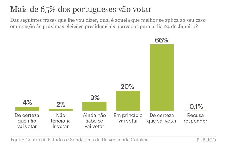 65% dos Portugueses irão votar_ Sondagem dezembro 2020_Presidenciais 2021