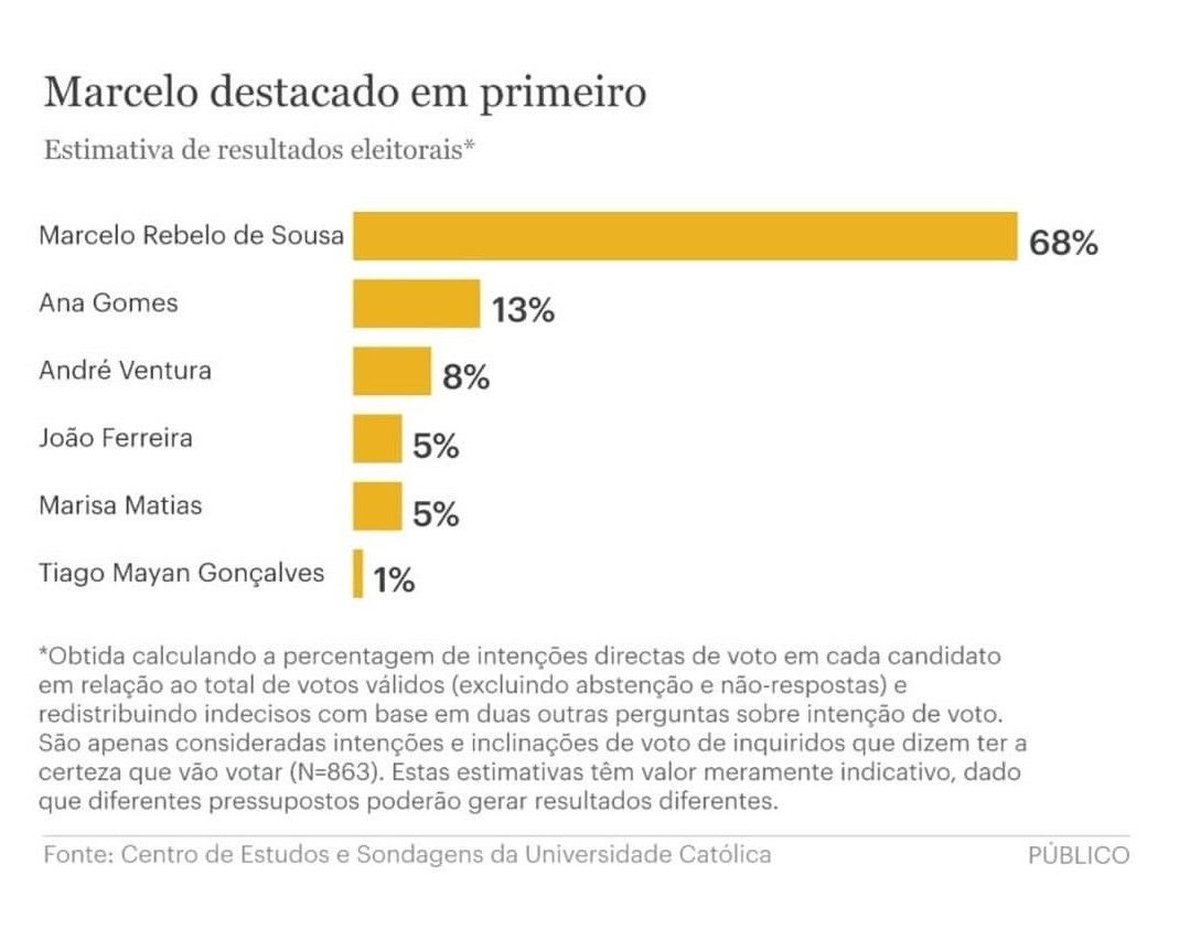 Intenção de voto dos Portugueses em dezembro 2020_Presidenciais 2021